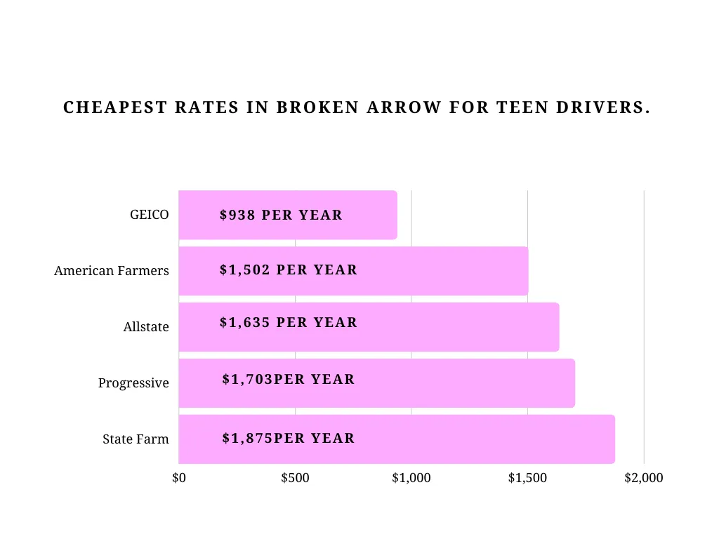 How Do I Find Auto Insurance in Broken Arrow?