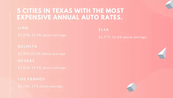 cities with the most expensive rates