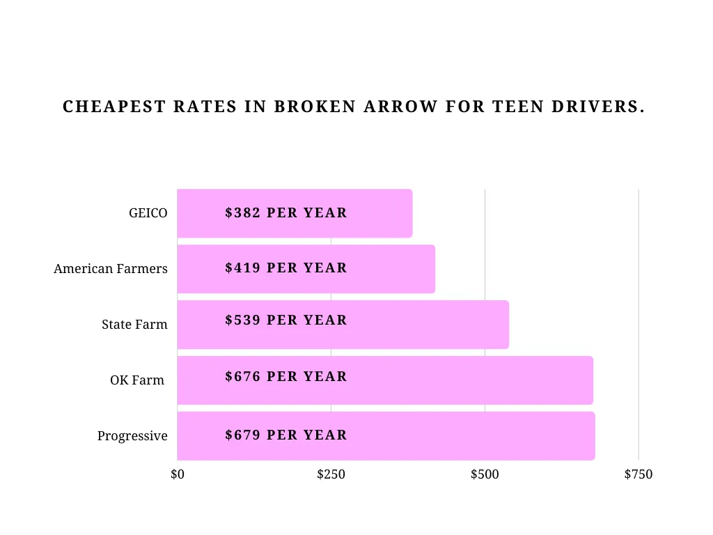 How Do I Find Auto Insurance in Broken Arrow?