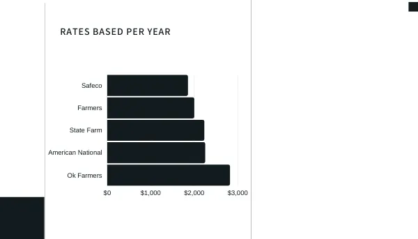 graph of insurance premiums