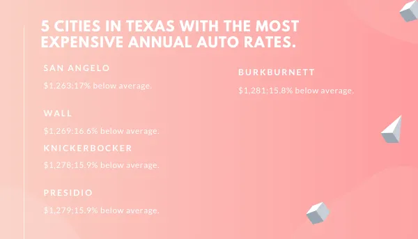 cities with the cheapest rates