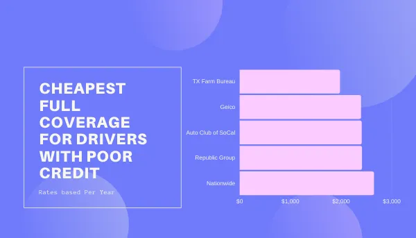 graph for drivers with poor record