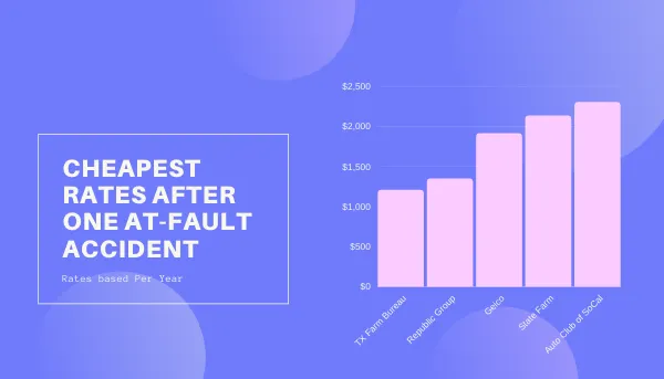 graph for rates after one accident