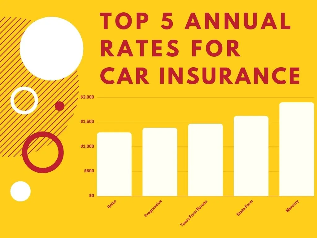 How Much Is Auto Insurance In Dallas?