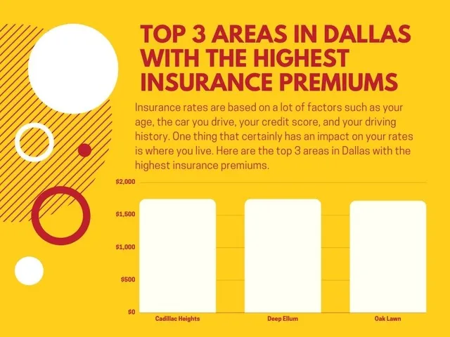 How Much Is Auto Insurance In Dallas?
