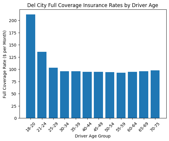Bar chart of average Del City full coverage insurance rates by driver age