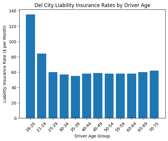 Bar chart of average Del City liability insurance rates by driver age