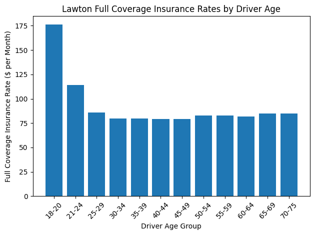 Bar chart of average Lawton full coverage insurance rates by driver age
