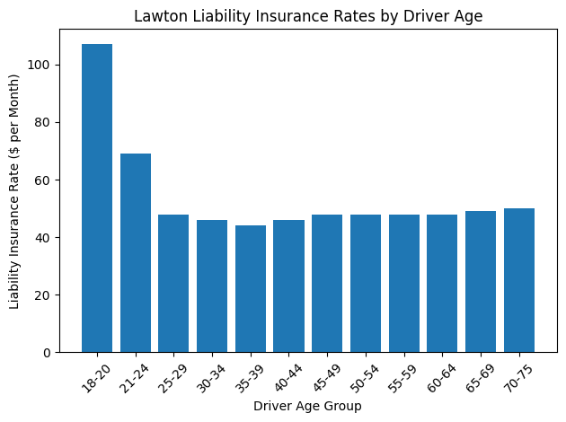 Bar chart of average Lawton liability insurance rates by driver age