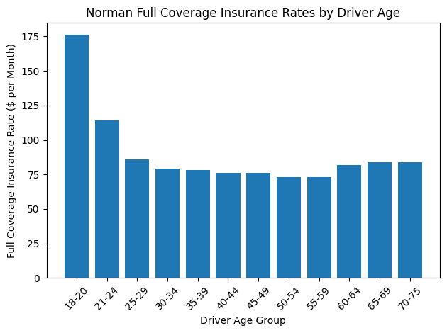 Bar chart of average Norman full coverage insurance rates by driver age