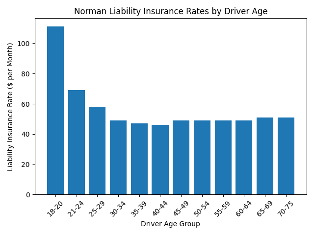 Bar chart of average Norman liability insurance rates by driver age