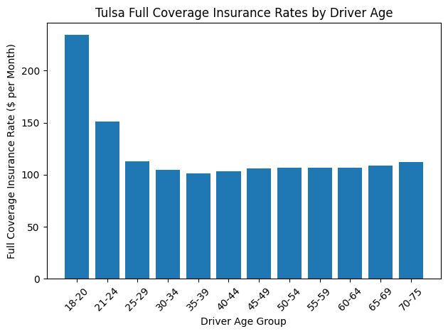 Bar chart of average Tulsa full coverage insurance rates by driver age