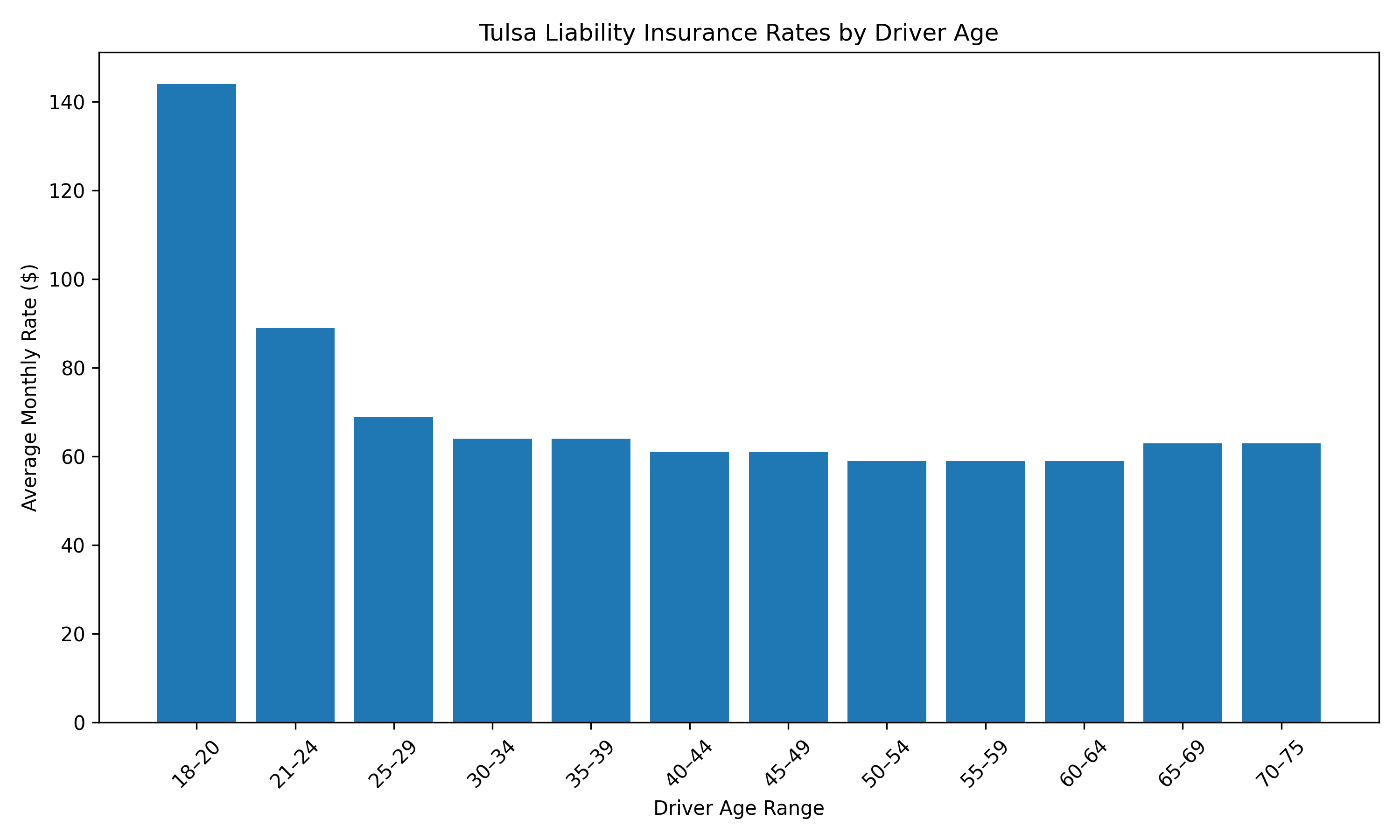 Bar chart of average Tulsa liability insurance rates by driver age