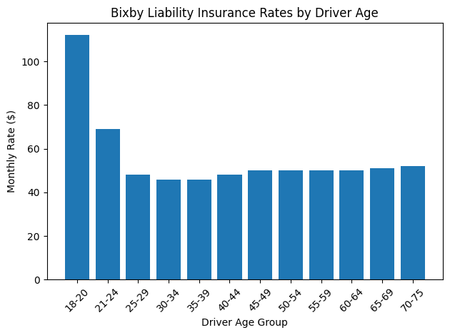 Bixby Liability Insurance Rates By Driver Age