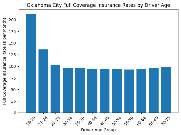oklahoma city full coverage insurance rates by driver age