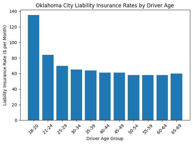 oklahoma city liability insurance rates by driver age