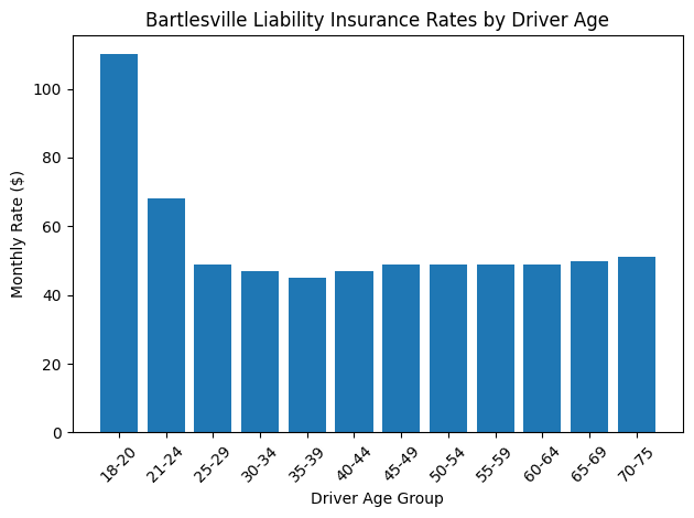 Bartlesville Liability Insurance Rates By Driver Age