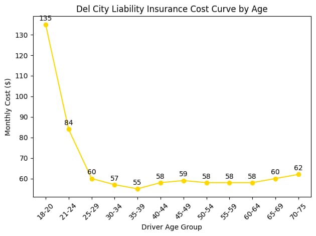 del city liability rates