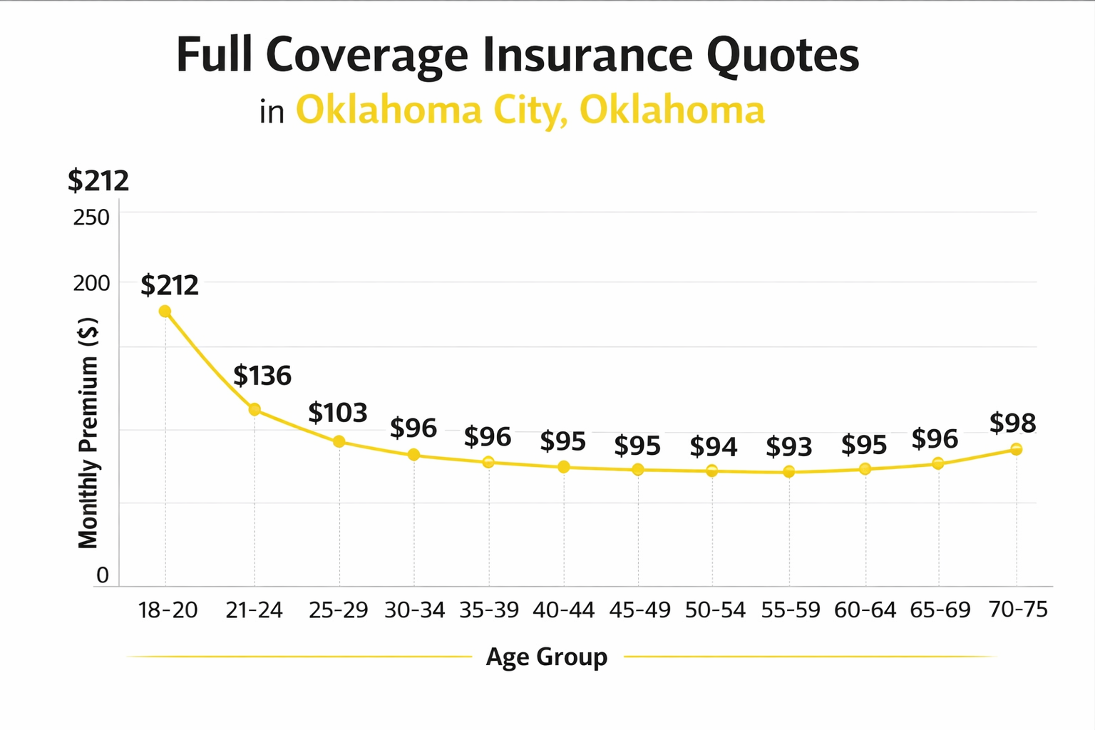 okc full coverage insurance rates