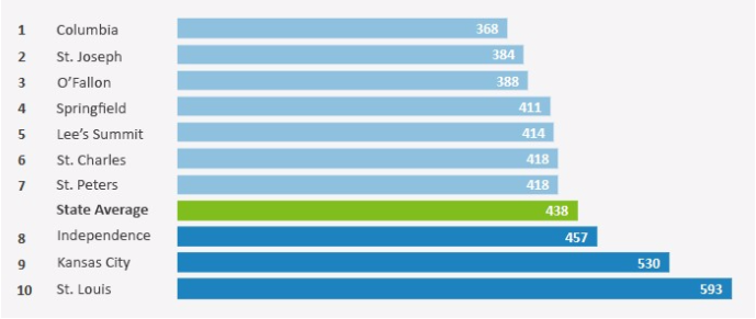 auto insurance graphs premium of Missouri cities